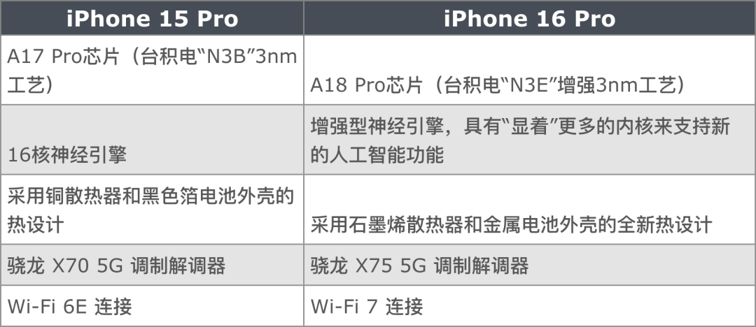 iPhone 16 Pro 起步存储或升至 256GB，爆料汇总 30 项升级与变化
