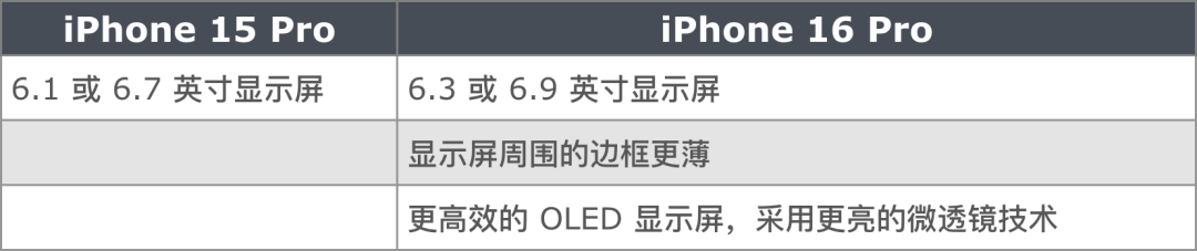 iPhone 16 Pro 起步存储或升至 256GB，爆料汇总 30 项升级与变化